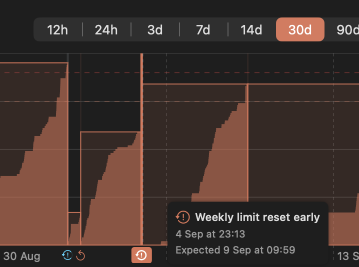 Usage History chart with reset markers and a tooltip reading Weekly limit reset early, expected 9 Sep